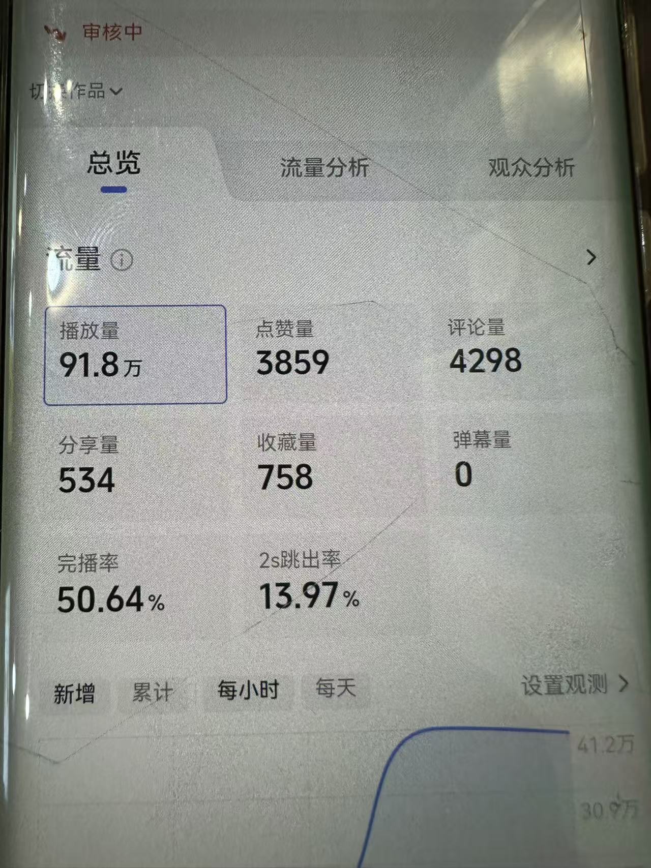 炸了！用咱们软件做的AI视频，单条播放飙到90万！虽然被“审核”，但数据说明了一切……